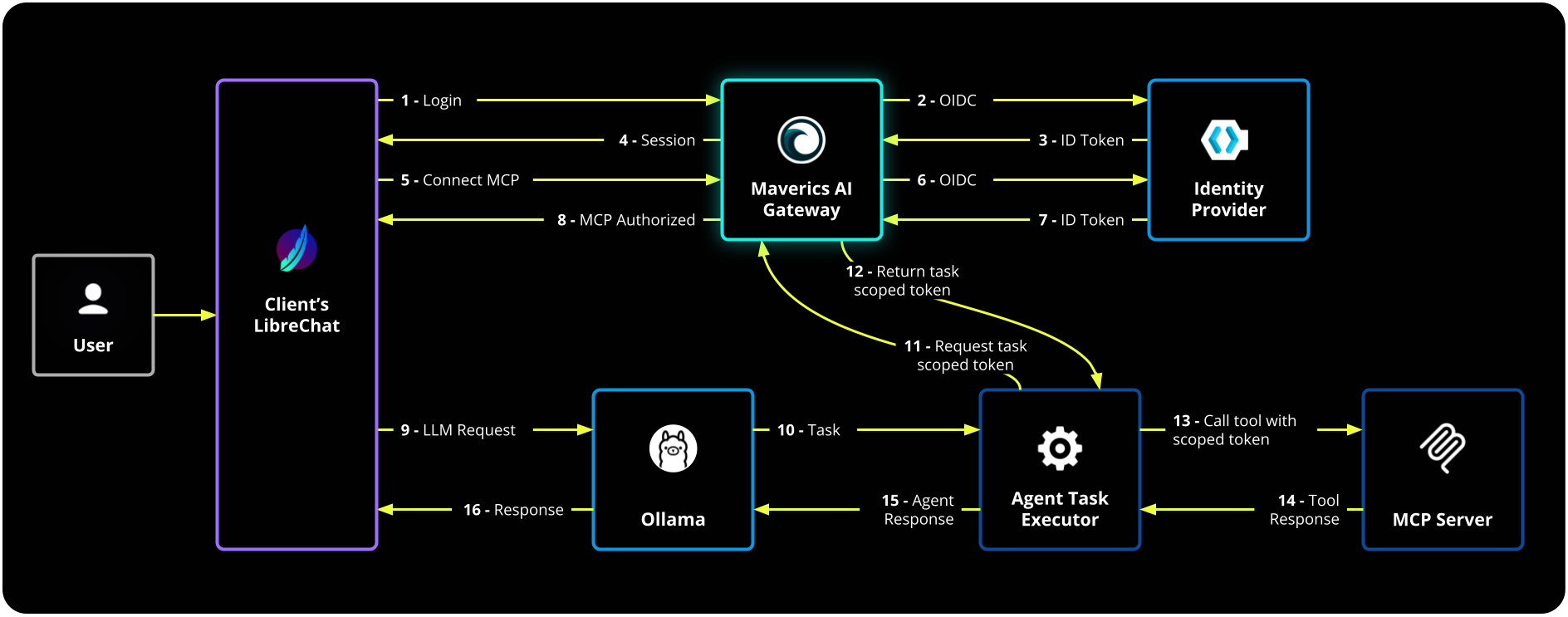 The Identity Fabric — Maverics AI Gateway manages authentication, token exchange, and policy enforcement across users, agents, and MCP servers